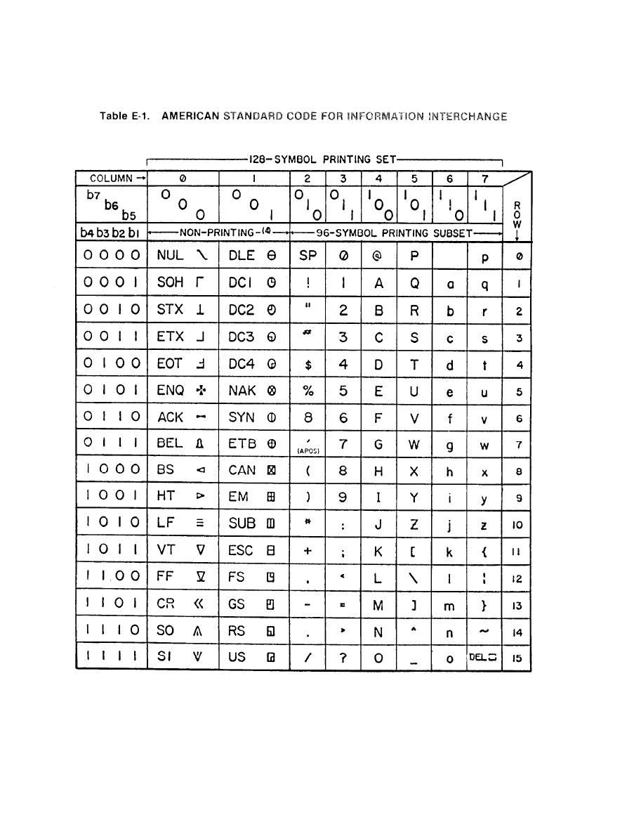 Table E-1. American Standard Code for Information Interchange